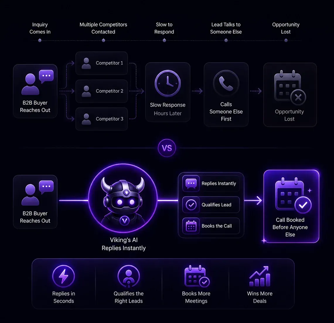 Illustration showing the fastest reply winning a B2B sales lead | Viking Marketing