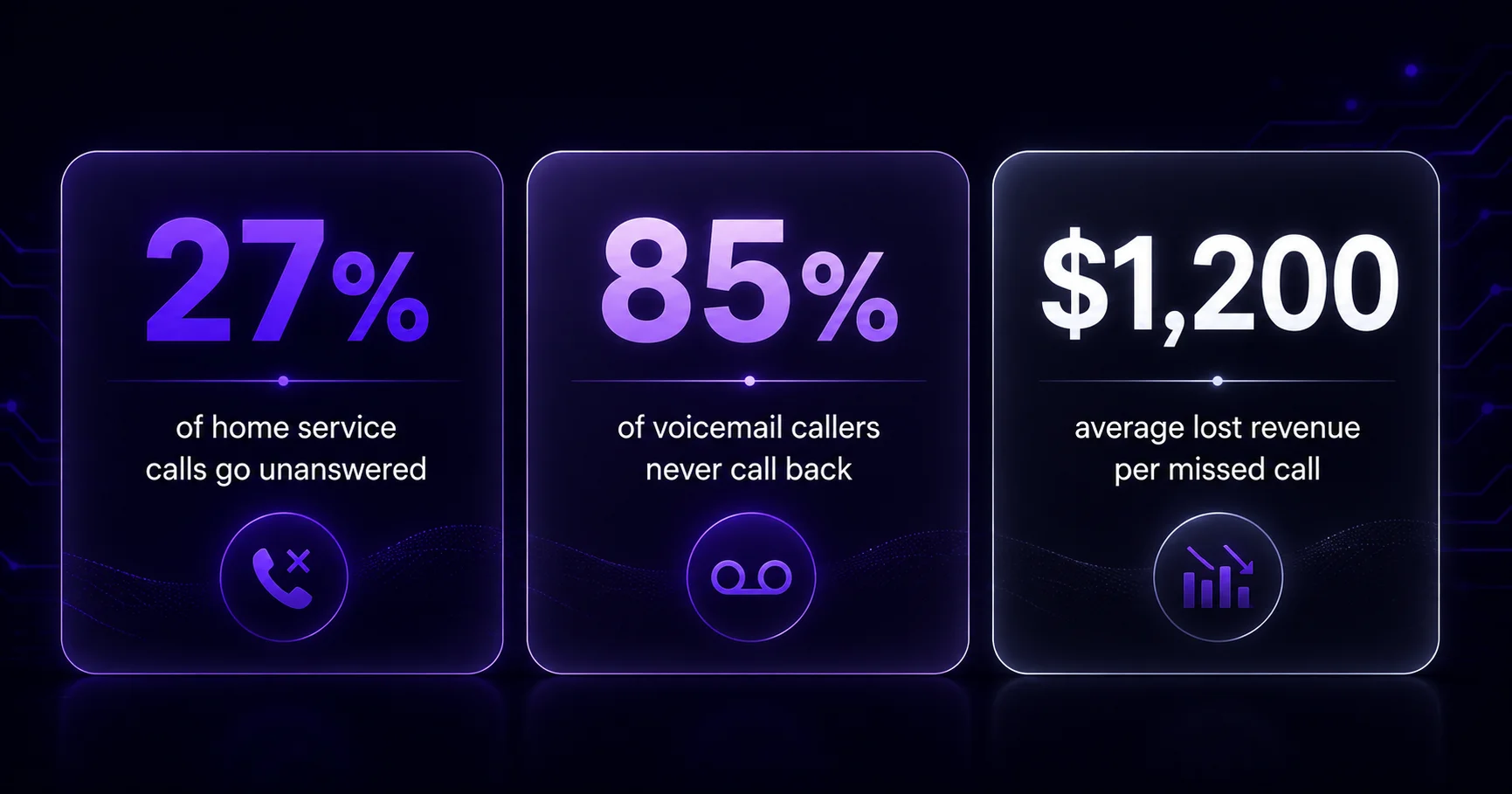 missed call statistics for home service businesses