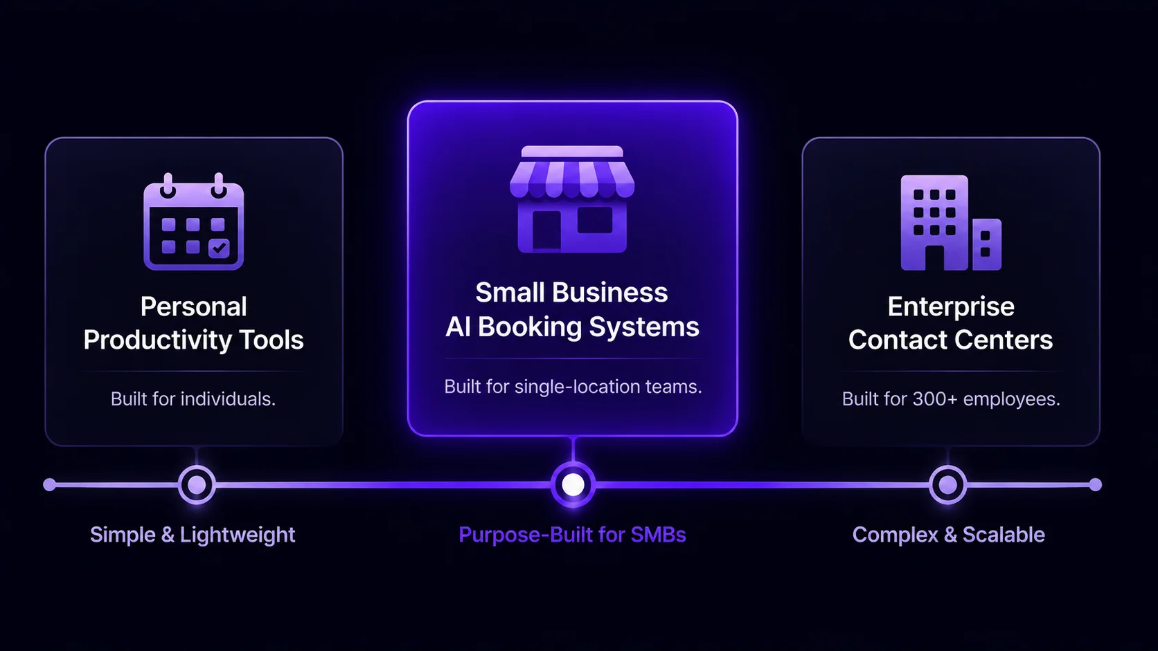 Diagram showing where small business AI booking systems fit between enterprise contact center platforms and personal productivity calendar tools Diagram showing where small business AI booking systems fit between enterprise contact center platforms and personal productivity calendar tools