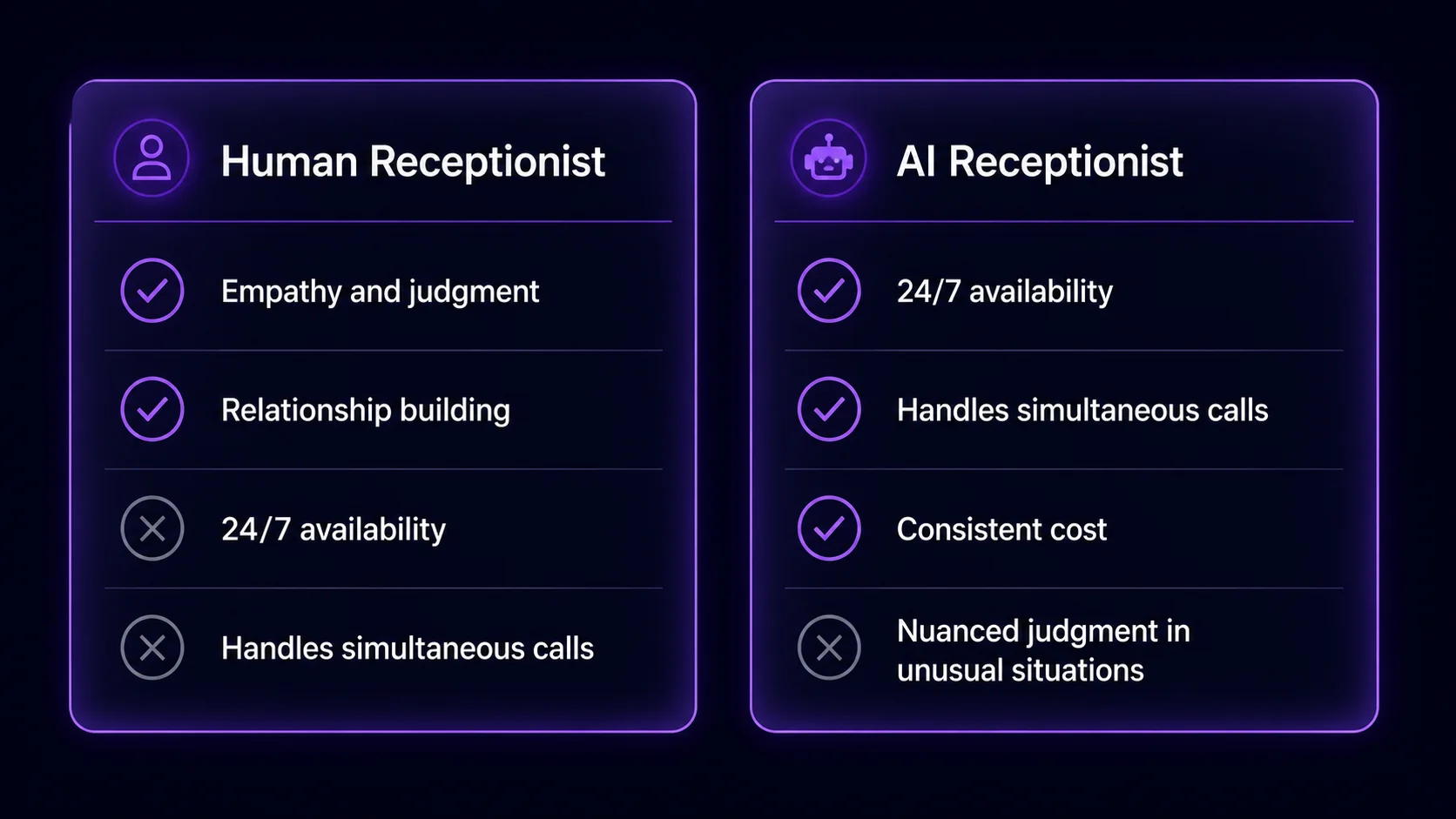 Side by side comparison chart of AI receptionist and human receptionist strengths across availability, cost, and judgment