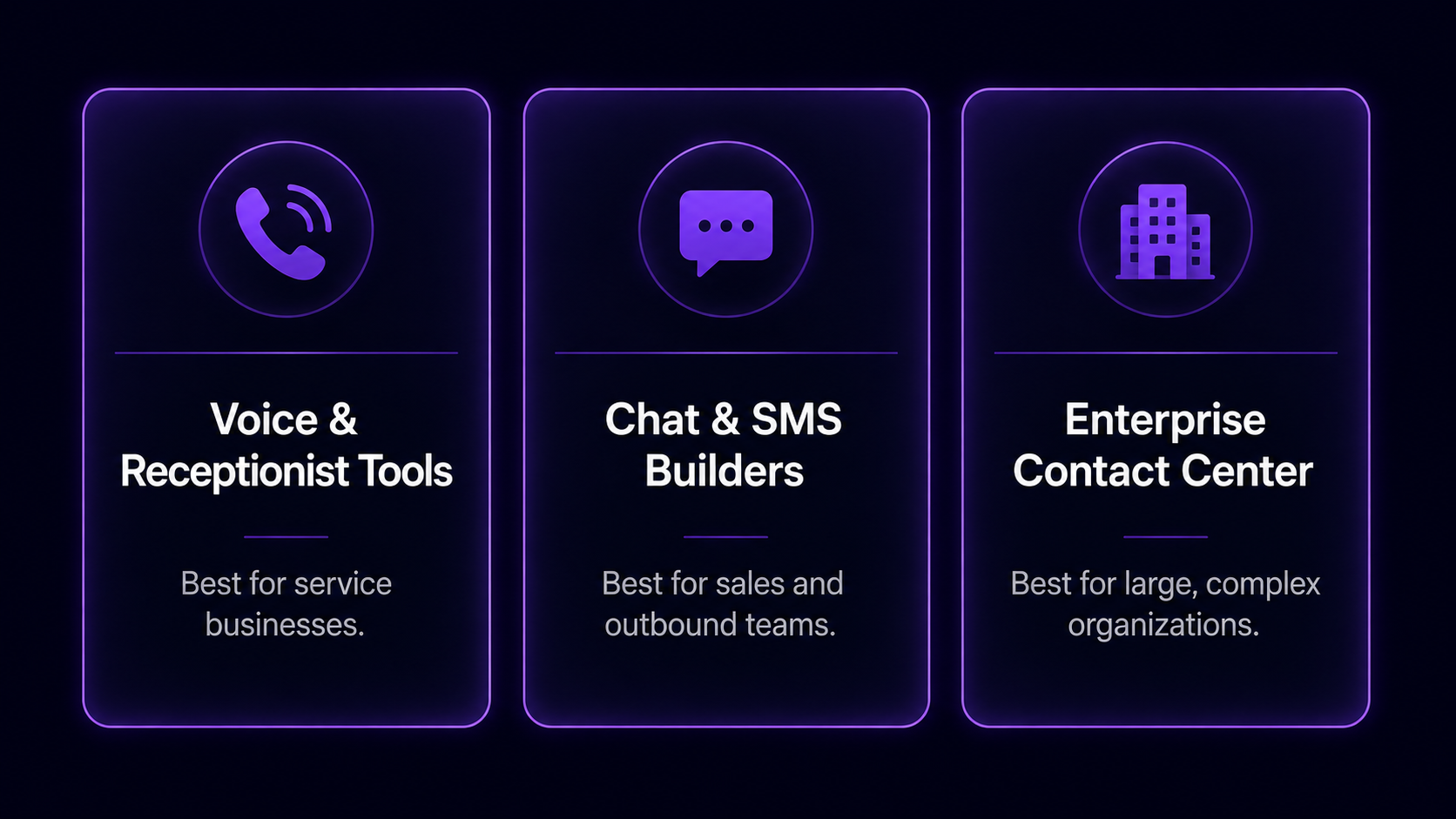 Diagram showing the three categories of AI appointment setter software: voice receptionist tools, chat and SMS builders, and enterprise contact center platforms