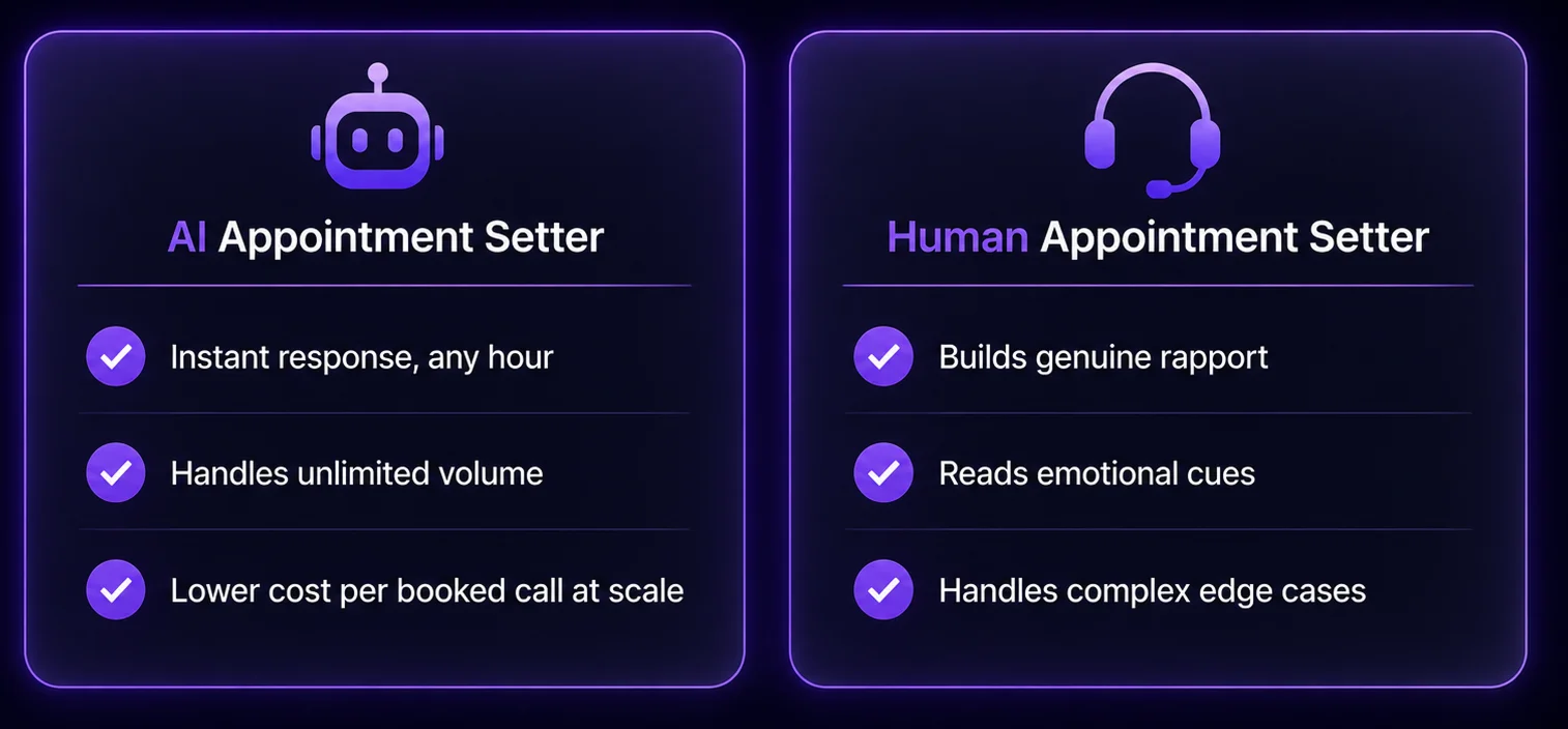 Comparison chart showing AI appointment setter strengths in speed and volume against human appointment setter strengths in rapport and complex objection handling