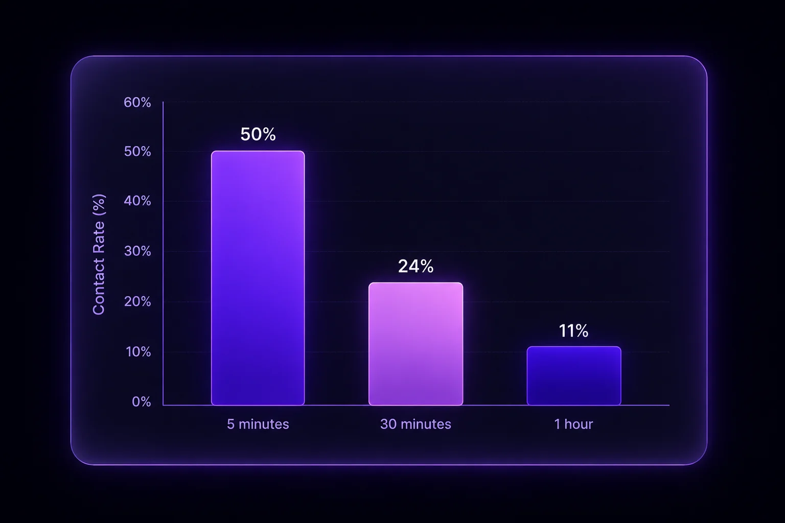 Chart showing how lead response time at 5 minutes, 30 minutes, and 1 hour affects contact and qualification rates