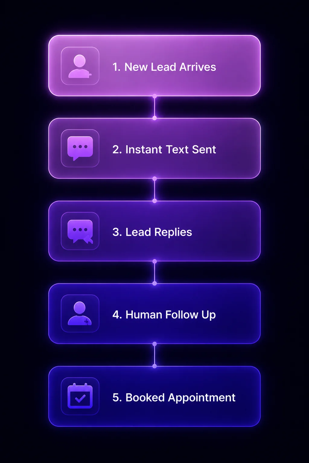 Funnel diagram of the speed to lead process from new lead to instant text to booked appointment